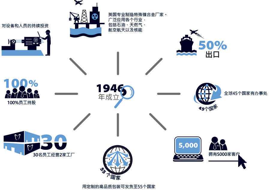 关于 Alloy Wire International